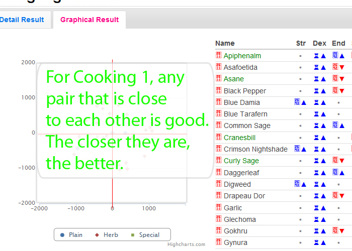 For Cooking 1, any pair that is close to each other is good. The closer they are the better.